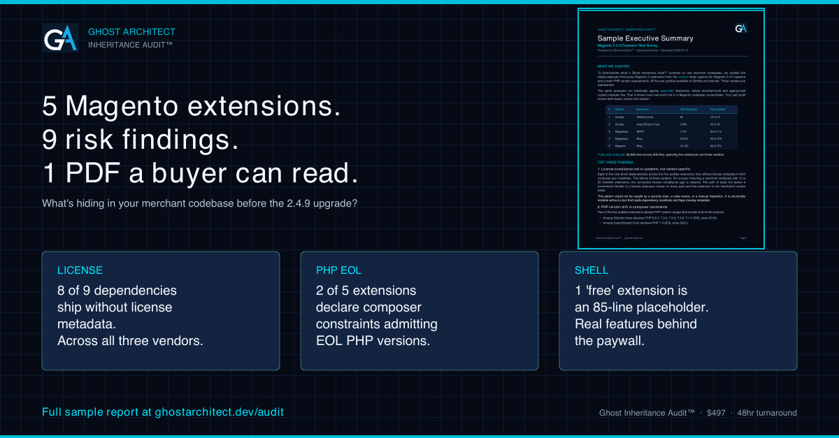 Ghost Inheritance Audit sample teaser. Five Magento extensions, nine risk findings, one PDF a buyer can read.